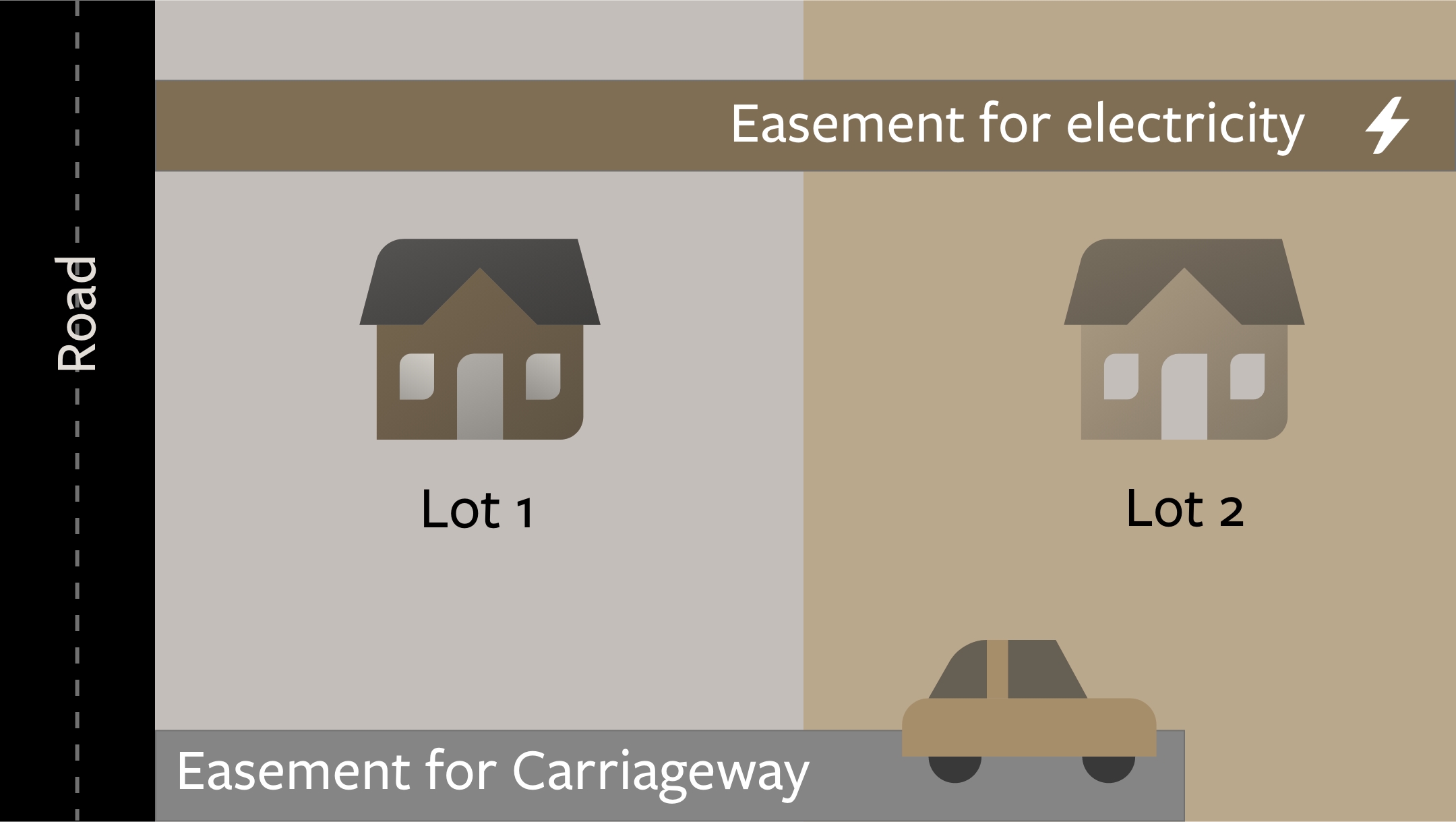 This diagram is a simple example of some different easements over land.